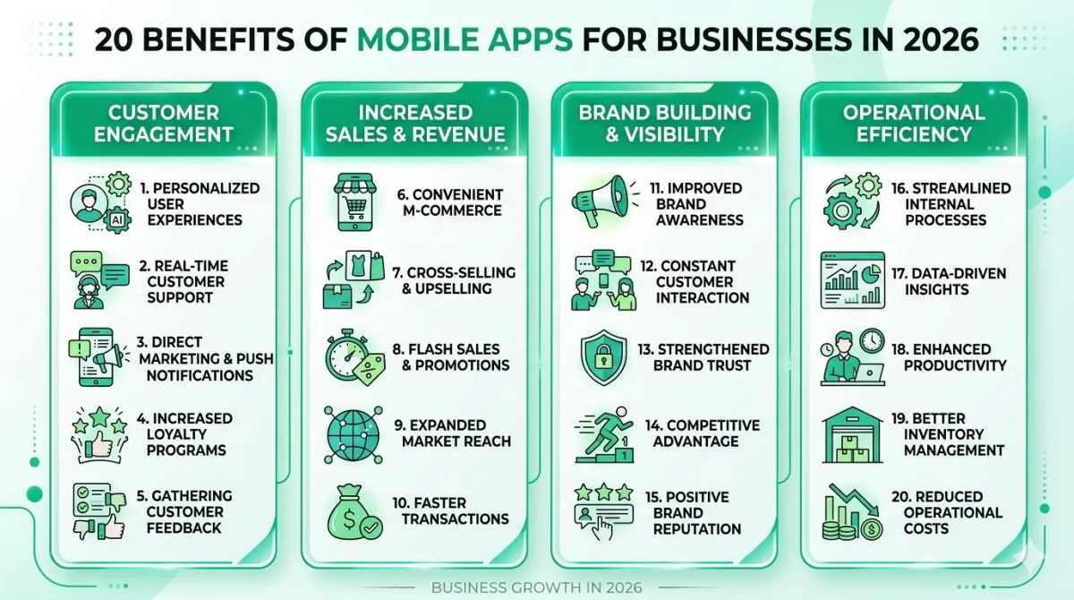 20 Proven Benefits of Mobile Apps for Businesses in 2026