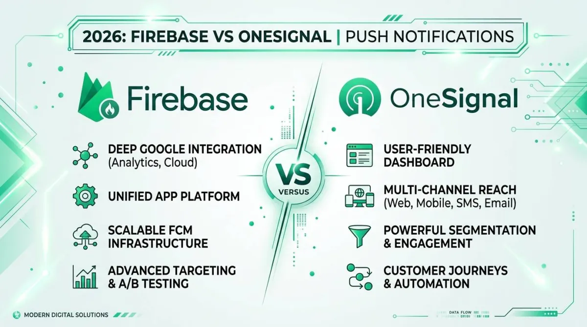 Firebase vs OneSignal Push Notifications: Which Is Better for Android & iOS in 2026?